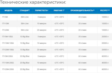 Картридж ГП-20М-10ББ