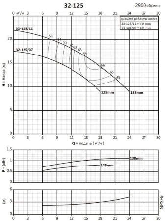 Моноблочный насос PSTC 32-125/11 (N)