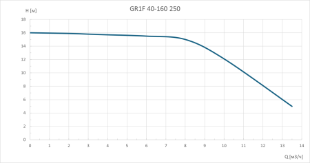 Насос циркуляционный фланцевый GR1F 40-160 250 GARDANA