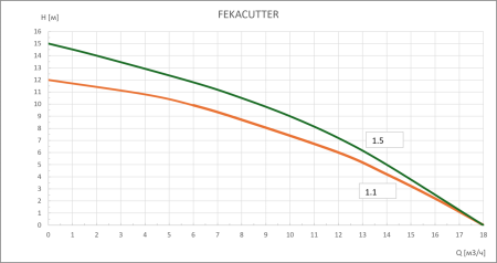 Фекальный насос FEKACUTTER 1.1 GARDANA