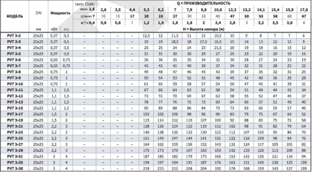 Насос вертикальный многоступенчатый PVS 3-8