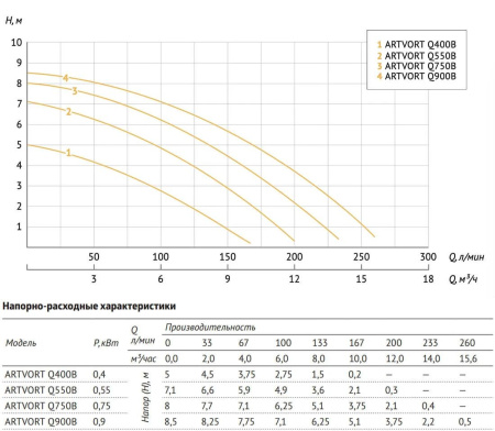 Дренажный насос ARTVORT Q550B UNIPUMP
