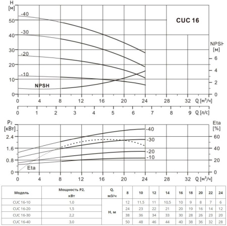Многоступенчатый насос CUC 16-30 BQCE (1х220В, 2.2кВт)