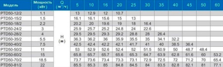 Циркуляционный насос In-Line PTD50-24G/2 (N)