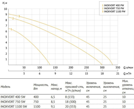 Дренажный насос INOXVORT 1100 SW UNIPUMP