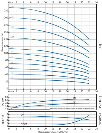 Вертикальный многоступенчатый насос PURITY PVT 16-4 (N)