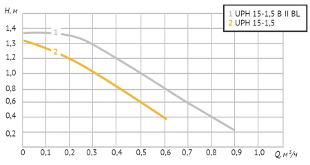 Циркуляционный насос UPH 15-1,5