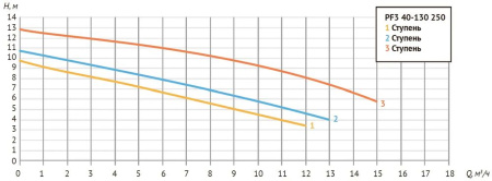 Насос циркуляц. (отопл.) PF3 40-130 250  3-х скоростной