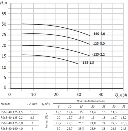 Консольно-моноблочный насос FS65-40-160-4.0