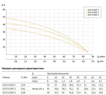 Погружной насос ECO FLOAT-2 с попл. выкл., 410Вт UNIPUMP