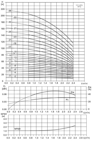 Многоступенчатый насос Wellmix CV 1- 3-0-HQCV (3х380В, 0.37кВт, IE3)
