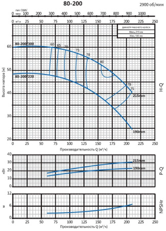 Консольно-моноблочный фланцевый насос PSTG 80-200/300 (N)