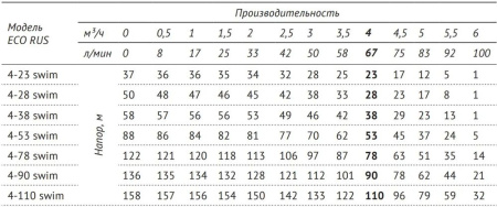 Погружной скважинный насос ECO RUS 4-78 swim (1,8 кВт, 1 м)
