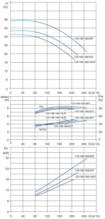 Моноблочный насос Wellmix NBS125-100-160/22T_380_BQCE