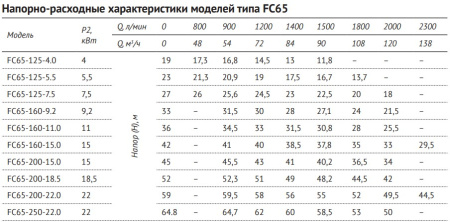 Консольно-моноблочный насос FC65-125-5.5