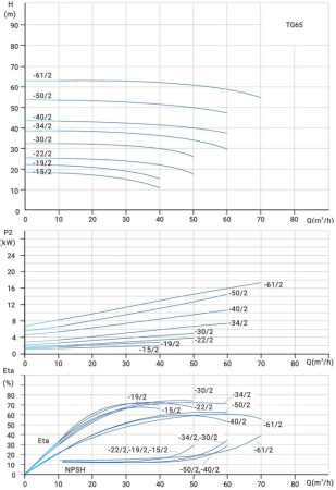 Циркуляционный насос TG  65-15/2T, BQQE (3х380В, 2.2кВт)
