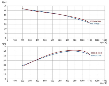 Канализационный насос Wellmix 300WQ2-1000-40-200/4_380V
