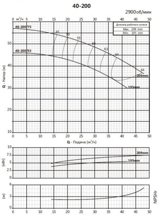 Консольно-моноблочный фланцевый насос PSTG 40-200/75 (N)