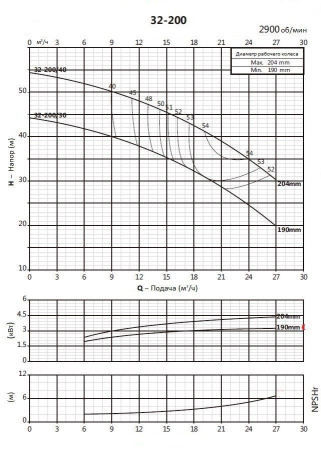 Моноблочный насос PSTC 32-200/30 (N)