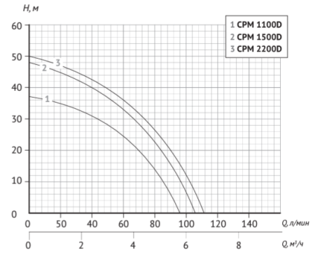 Центробежный поверхностный насос (консольный) CPM 1500D