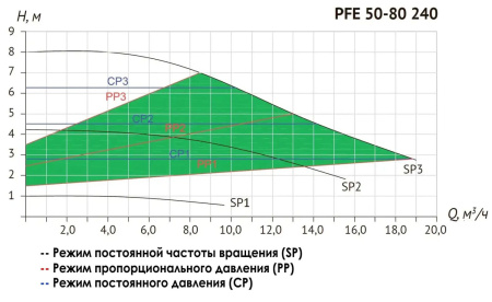 Насос циркуляц. (отопл.) PFE 50-80 240