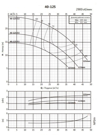 Моноблочный насос PSTC 40-125/22 (N)