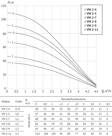 Насос верт. многоступенчатый VM 2-5 (Qном 2м3/ч, Нном 38м, 1"x 1", 1,0кВт)