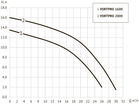 Дренажный насос VORTPRO 2000