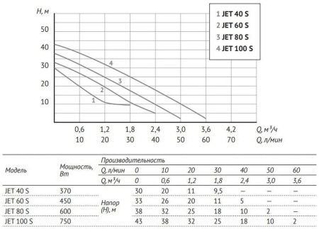 Станция авт.водоснабжения AUTO JET 100 S UNIPUMP