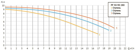 Насос циркуляц. (отопл.) PF 50-90 280  3-х скоростной