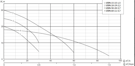 Шламовый насос USPA 15-15-1,5
