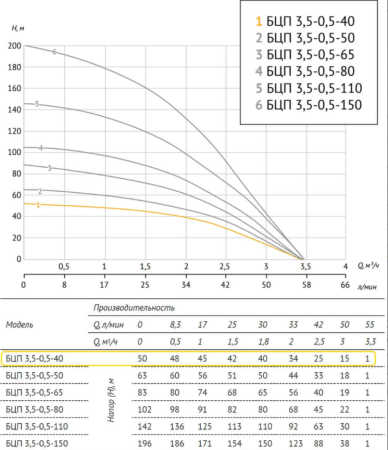 Погружной насос БЦП 3,5-0,5-65 В (Кабель-45 м с вилкой)