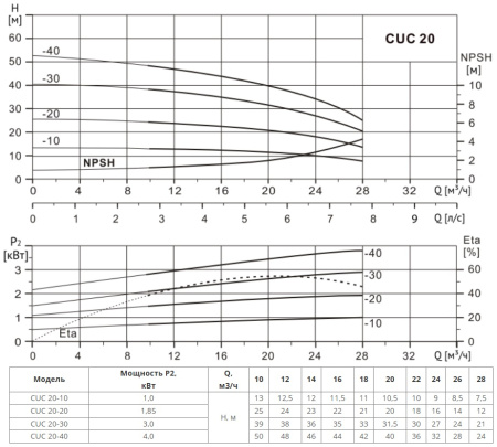 Многоступенчатый насос CUC 20-20T BQCE (3х380В, 1.85кВт)