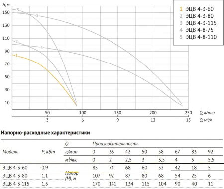 Насос ЭЦВ 4-3-60 (пр. часть, двиг.0,9 кВт) UNIPUMP
