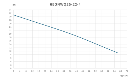Канализационный насос 65GNWQ25-22-4