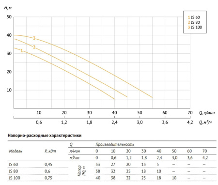 Поверхностный насос JS 100 UNIPUMP