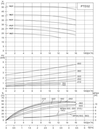 Циркуляционный насос In-Line PURITY PTD 32-18/2 (N)
