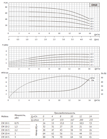 Многоступенчатый горизонтальный насос CM 10-4