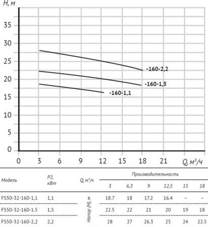 Консольно-моноблочный насос FS50-32-160-2.2
