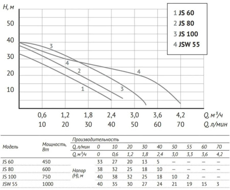 Станция авт.водоснабжения AUTO JS 100 - 5 UNIPUMP
