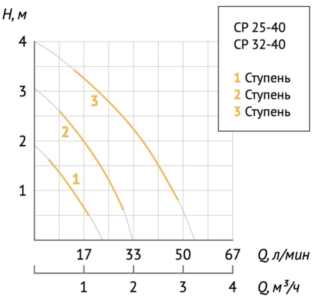 Насос циркуляц. (отопл.) CP 25-40 180 UNIPUMP