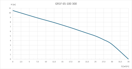 Циркуляционный насос GR1F 65-100 300 GARDANA