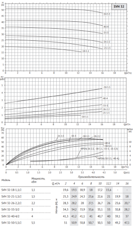 Циркуляционный насос SVH 32-18-1,1/2