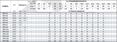 Вертикальный многоступенчатый насос PURITY PVT 2-18 (N)