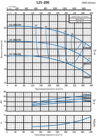 Консольно-моноблочный фланцевый насос PSTG 125-200/750 (N)
