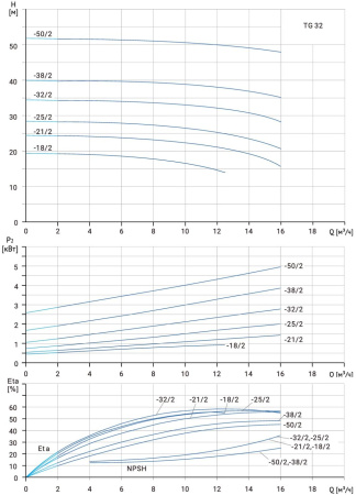 Циркуляционный насос TG  32-18/2T,  BQQE(3х380В, 1.1кВт)
