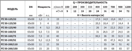 Моноблочный насос PZ 50-125/22 (N)