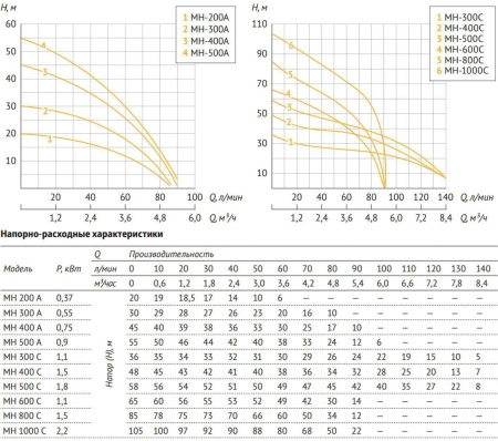 Насос MH- 400 А (многоступенчатый, поверхностный) UNIPUMP