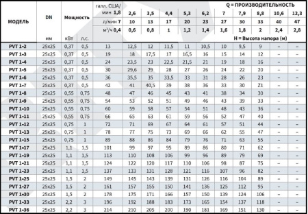 Вертикальный многоступенчатый насос PURITY PVT 1-5 (N)