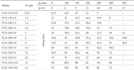 Консольно-моноблочный насос FC32-160-1.5
